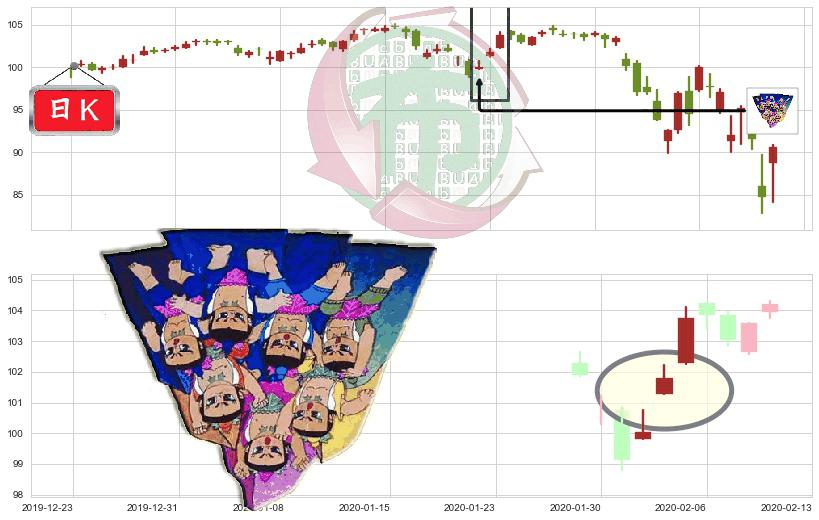 医疗业ETF-SPDR(usXLV)三空阳线K线图-阿布量化