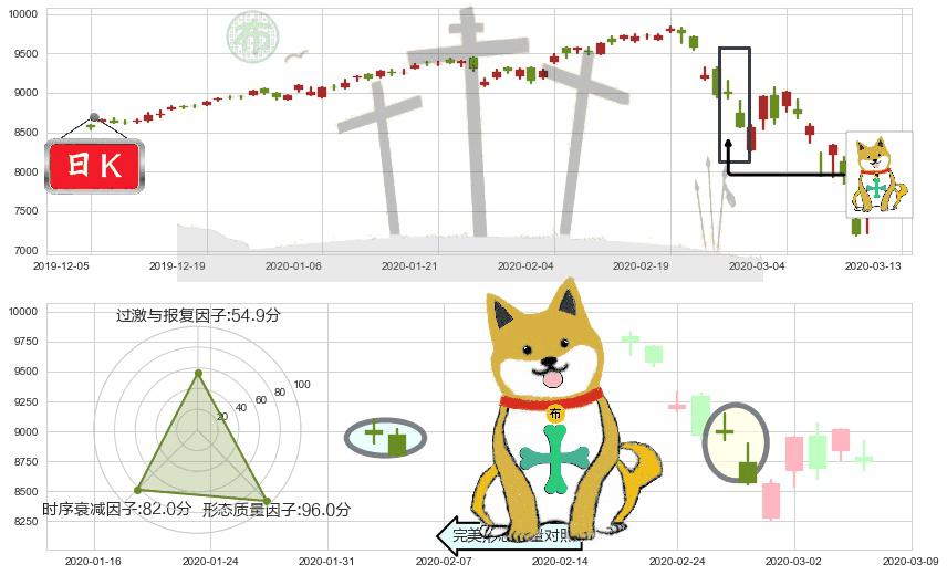 纳斯达克(us.IXIC)下跌孤独十字星K线图-阿布量化