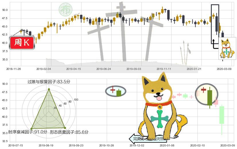 美国校园REITs(usACC)下跌孤独十字星K线图-阿布量化