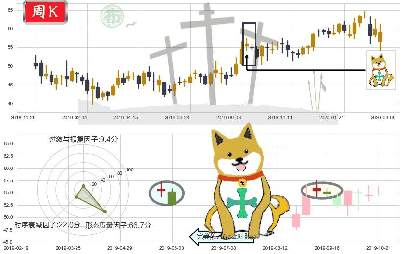 动视暴雪(usATVI)下跌孤独十字星K线图-阿布量化