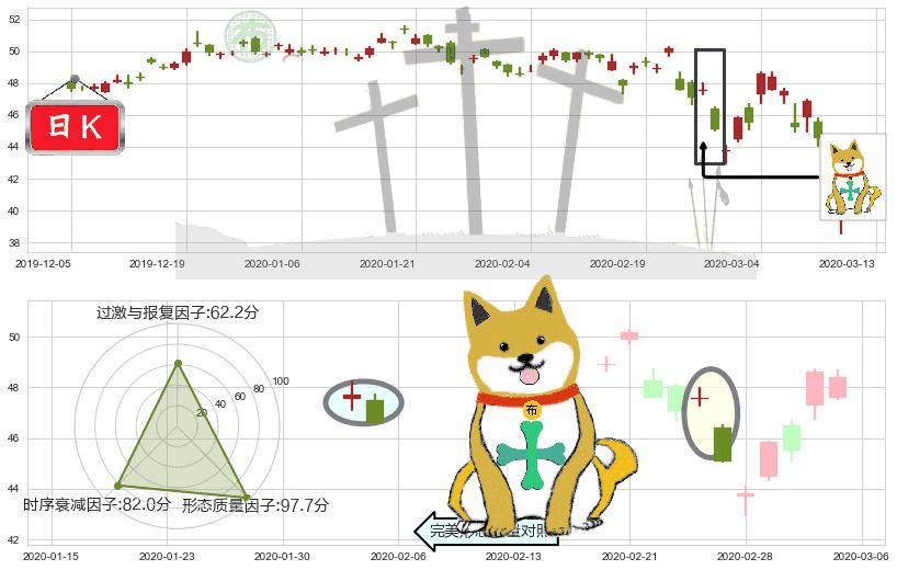 阿斯利康(usAZN)下跌孤独十字星K线图-阿布量化