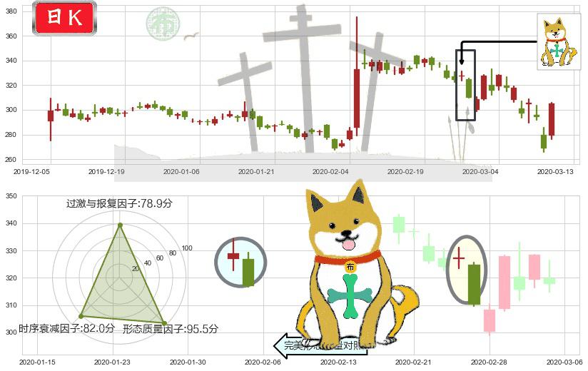 Biogen制药(usBIIB)下跌孤独十字星K线图-阿布量化