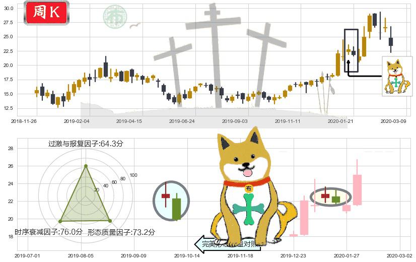 哔哩哔哩(usBILI)下跌孤独十字星K线图-阿布量化