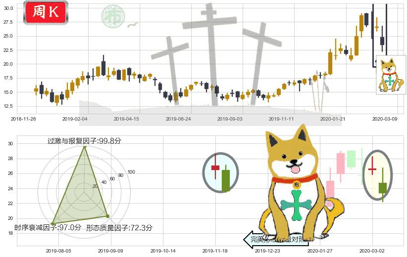 哔哩哔哩(usBILI)下跌孤独十字星K线图-阿布量化
