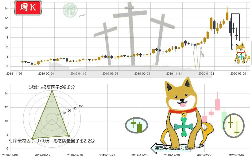 巴拉德动力系统(usBLDP)下跌孤独十字星K线图-阿布量化