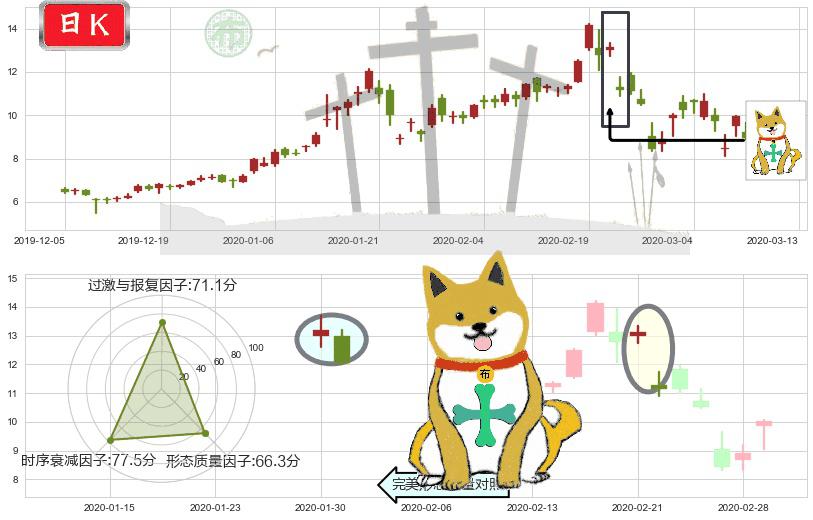 巴拉德动力系统(usBLDP)下跌孤独十字星K线图-阿布量化