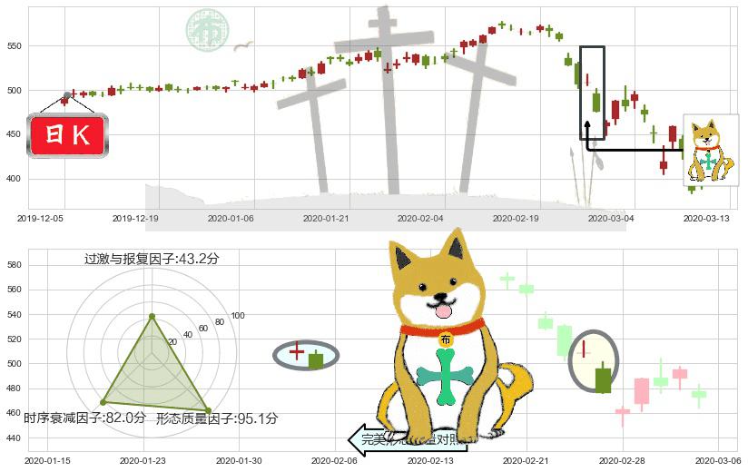 贝莱德(usBLK)下跌孤独十字星K线图-阿布量化