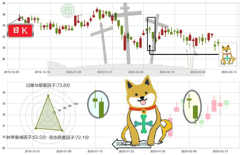 宝尊电商(usBZUN)下跌孤独十字星K线图-阿布量化
