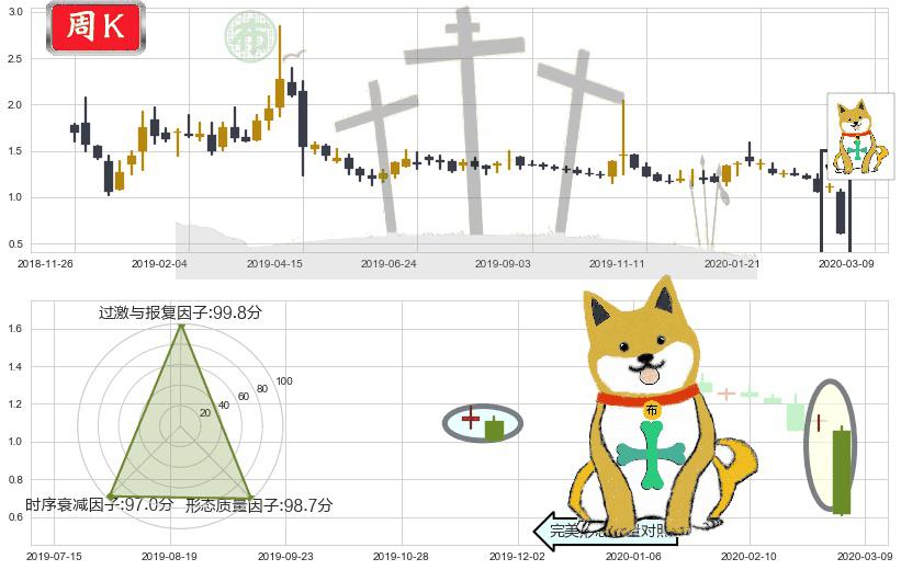 中网载线(usCNET)下跌孤独十字星K线图-阿布量化