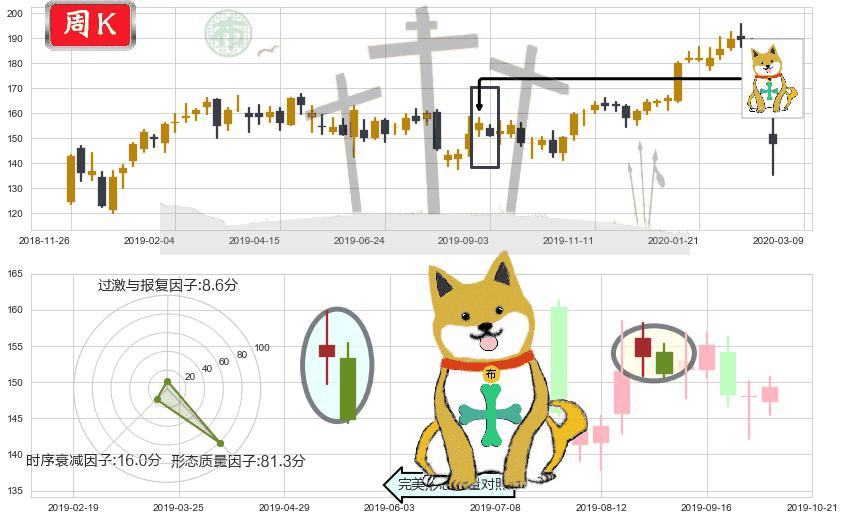 Salesforce.com(usCRM)下跌孤独十字星K线图-阿布量化