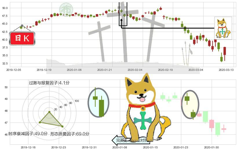 思科(usCSCO)下跌孤独十字星K线图-阿布量化
