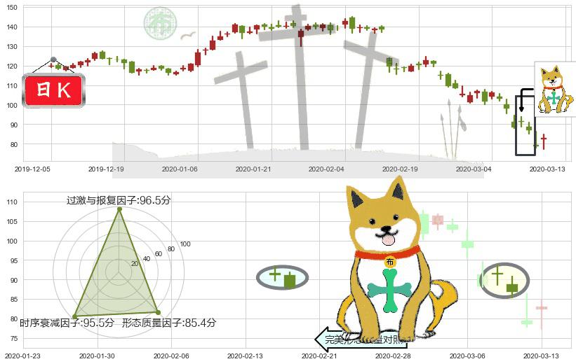 Cyber-Ark软件(usCYBR)下跌孤独十字星K线图-阿布量化