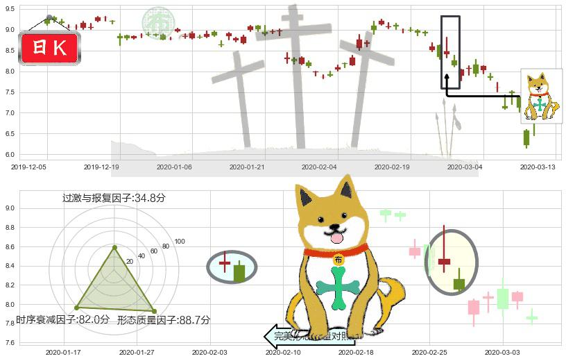 爱立信(usERIC)下跌孤独十字星K线图-阿布量化
