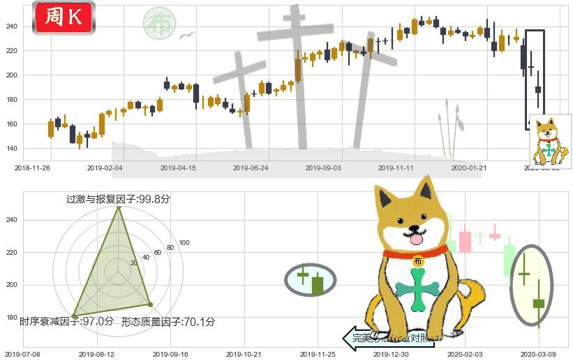 爱德华兹生命科学(usEW)下跌孤独十字星K线图-阿布量化