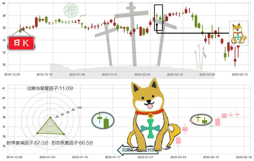快扣(usFAST)下跌孤独十字星K线图-阿布量化