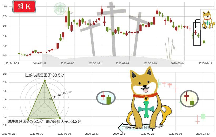 燃料电池能源(usFCEL)下跌孤独十字星K线图-阿布量化