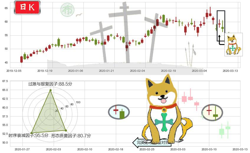 万国数据(usGDS)下跌孤独十字星K线图-阿布量化