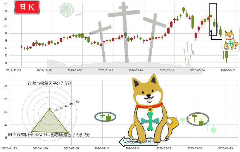 巴里克黄金(usGOLD)下跌孤独十字星K线图-阿布量化