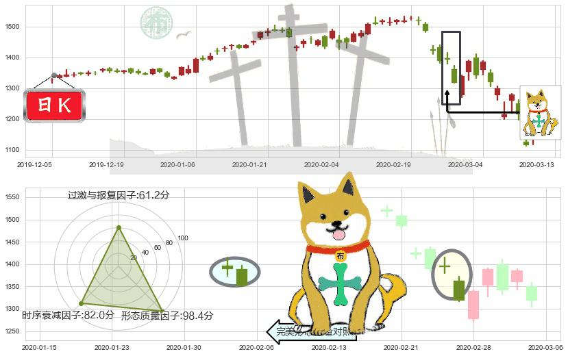 谷歌C(usGOOG)下跌孤独十字星K线图-阿布量化