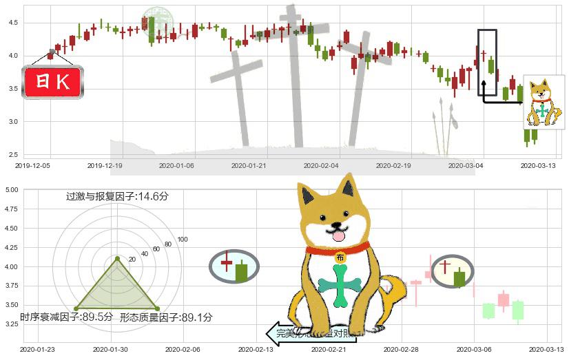 GoPro(usGPRO)下跌孤独十字星K线图-阿布量化