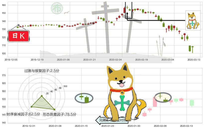 IBM(usIBM)下跌孤独十字星K线图-阿布量化