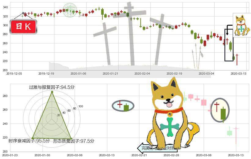 Illumina(usILMN)下跌孤独十字星K线图-阿布量化
