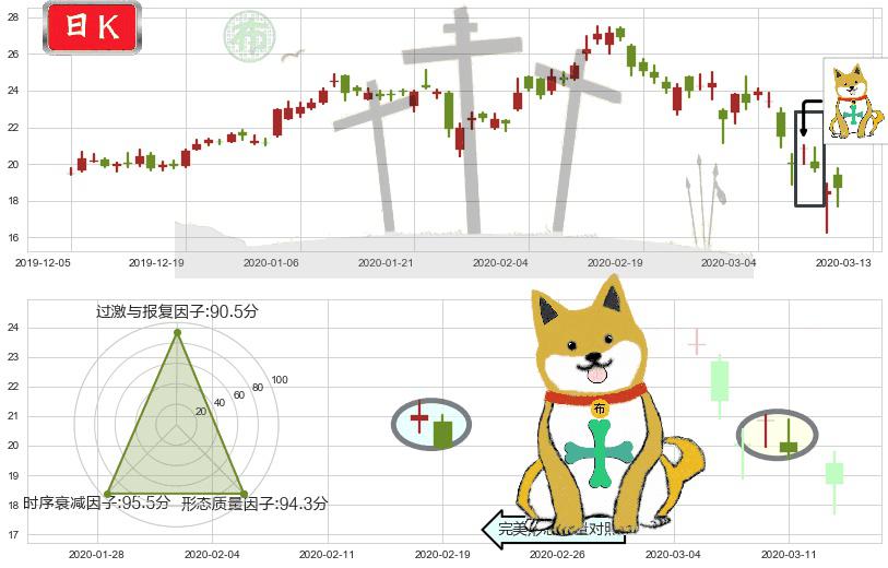 爱奇艺(usIQ)下跌孤独十字星K线图-阿布量化