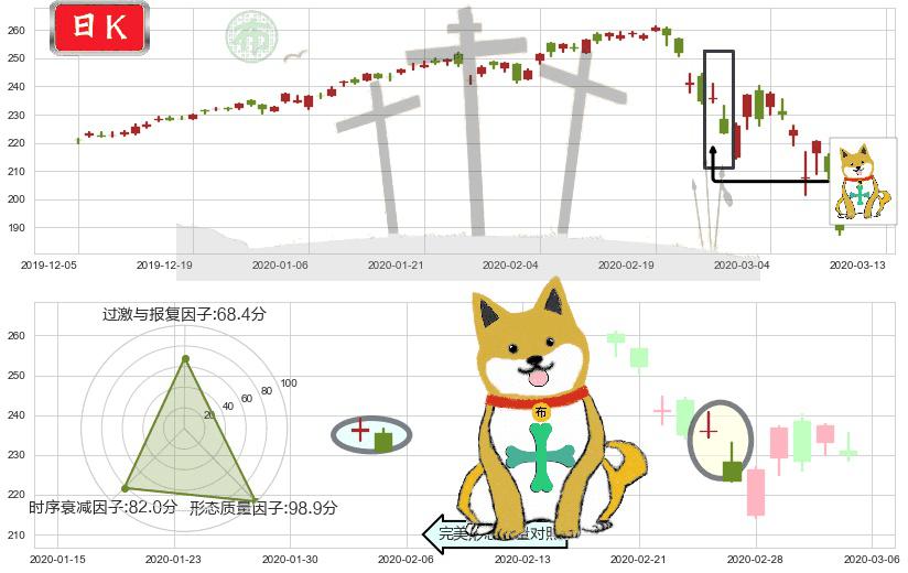 美国科技ETF-iShares(usIYW)下跌孤独十字星K线图-阿布量化
