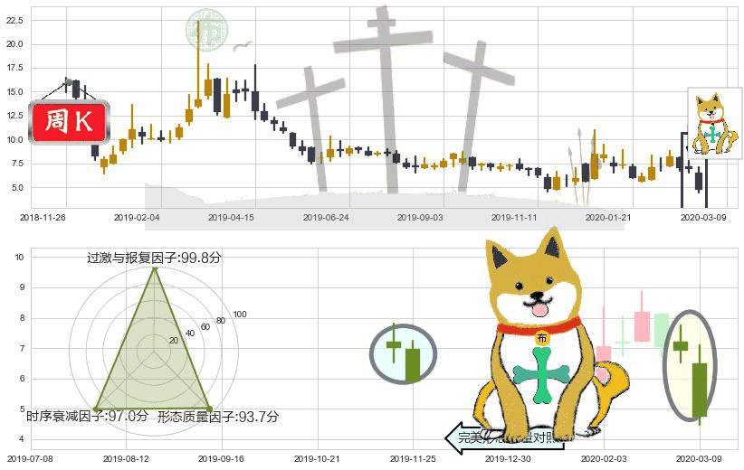 金融界(usJRJC)下跌孤独十字星K线图-阿布量化