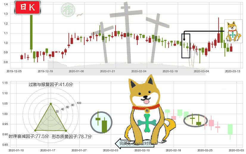 兰亭集势(usLITB)下跌孤独十字星K线图-阿布量化