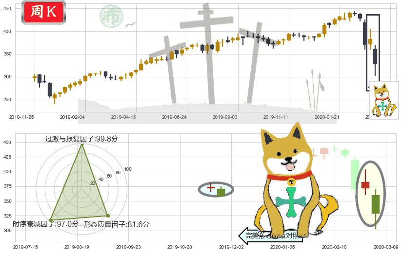 洛克希德-马丁(usLMT)下跌孤独十字星K线图-阿布量化