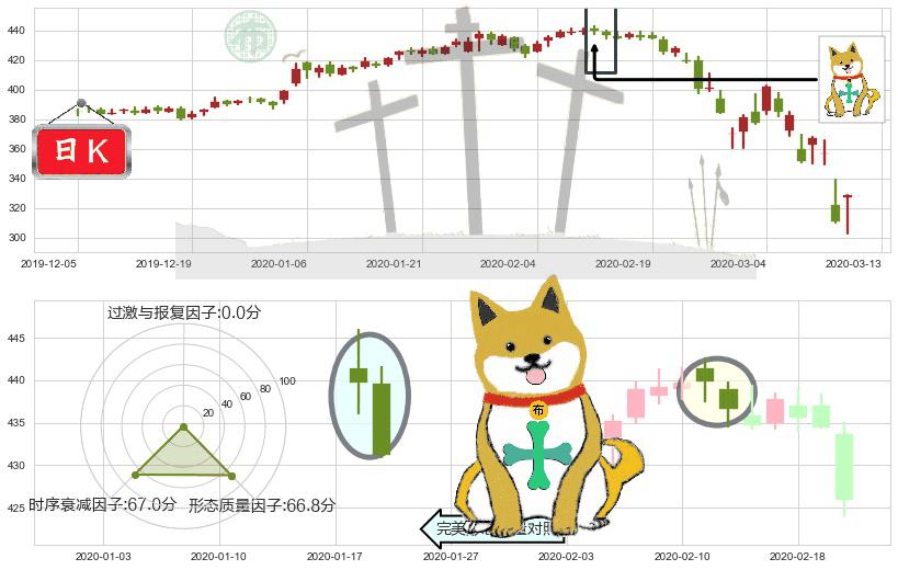 洛克希德-马丁(usLMT)下跌孤独十字星K线图-阿布量化