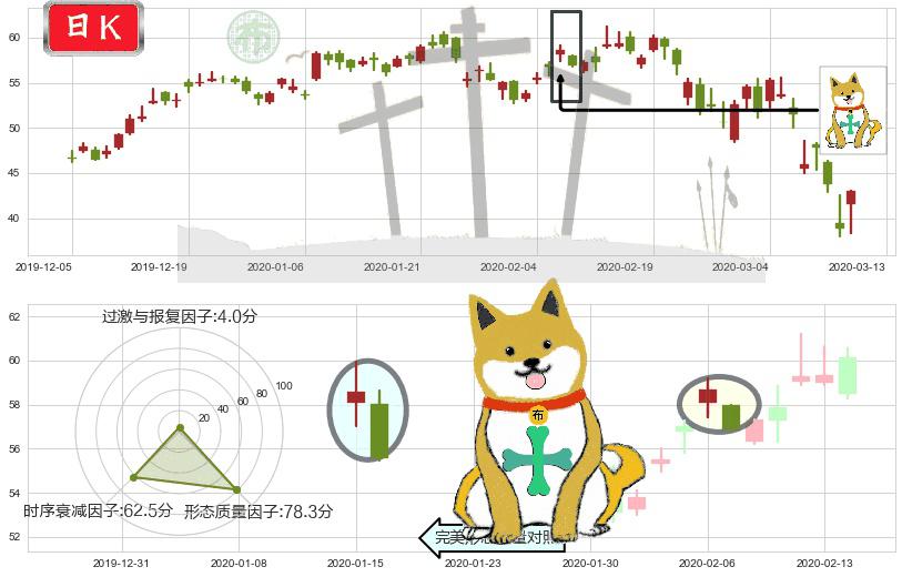 美光科技(usMU)下跌孤独十字星K线图-阿布量化