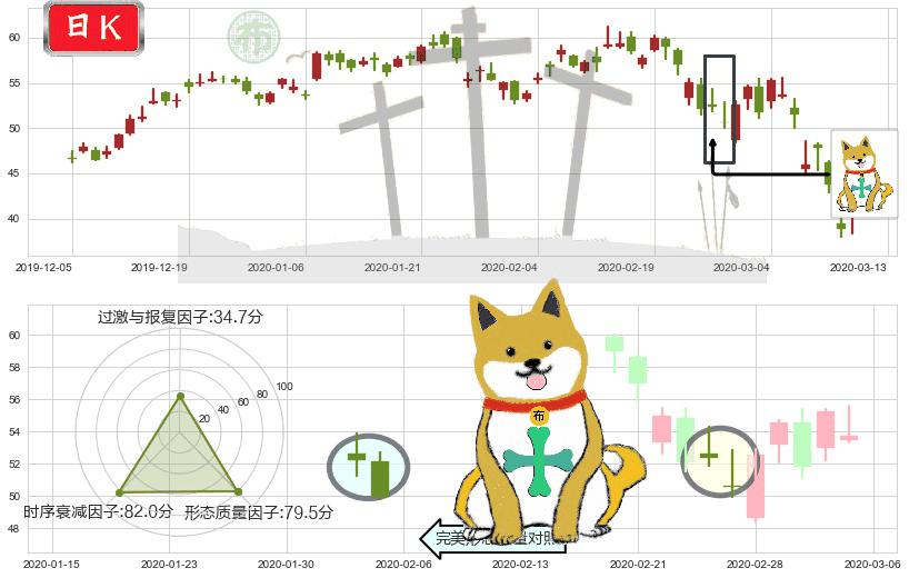 美光科技(usMU)下跌孤独十字星K线图-阿布量化