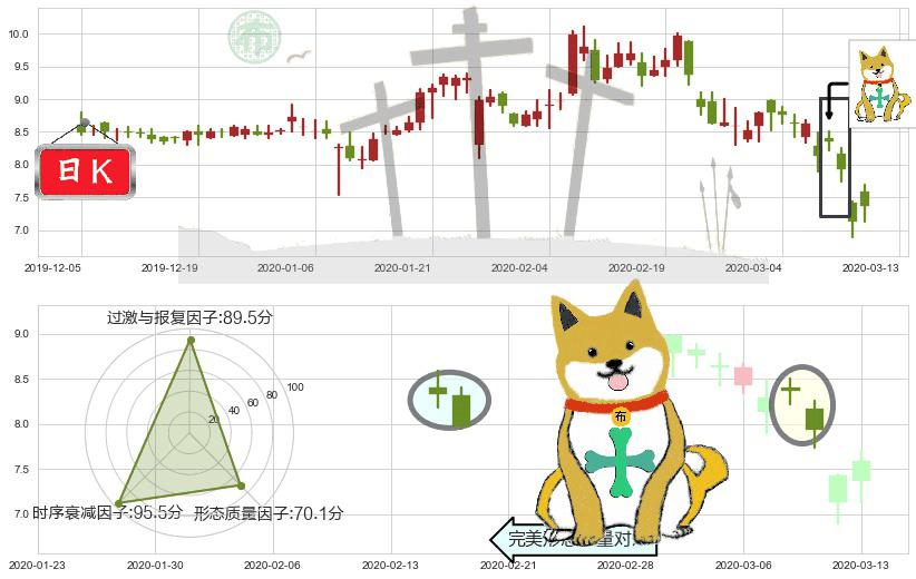 小牛电动(usNIU)下跌孤独十字星K线图-阿布量化