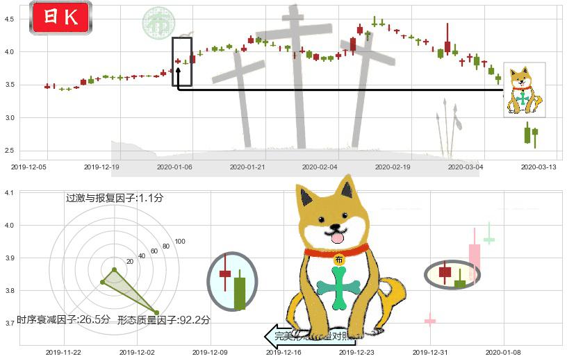 诺基亚(usNOK)下跌孤独十字星K线图-阿布量化