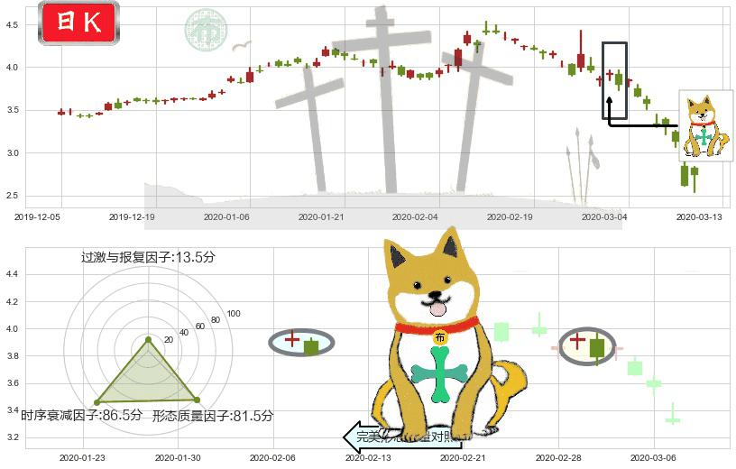 诺基亚(usNOK)下跌孤独十字星K线图-阿布量化