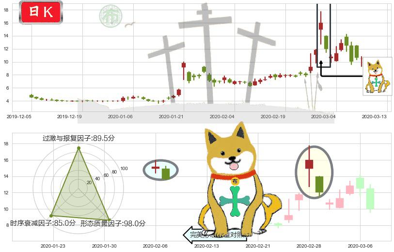 诺瓦瓦克斯医药(usNVAX)下跌孤独十字星K线图-阿布量化