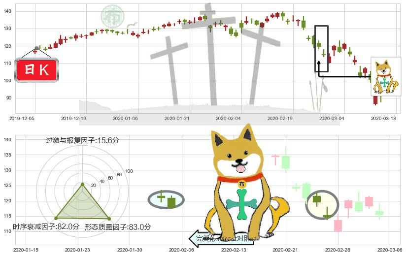 恩智浦(usNXPI)下跌孤独十字星K线图-阿布量化
