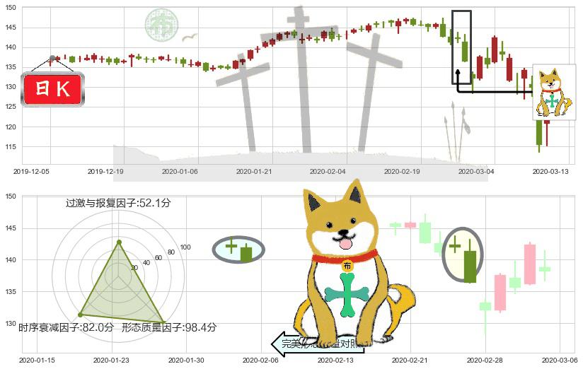 百事(usPEP)下跌孤独十字星K线图-阿布量化