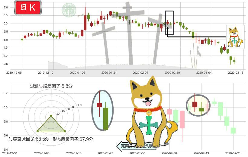 Rada Electronics(usRADA)下跌孤独十字星K线图-阿布量化