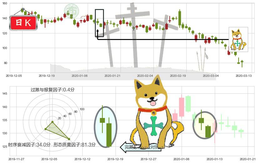 Roku流媒体(usROKU)下跌孤独十字星K线图-阿布量化