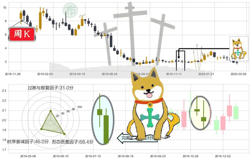 房天下(usSFUN)下跌孤独十字星K线图-阿布量化