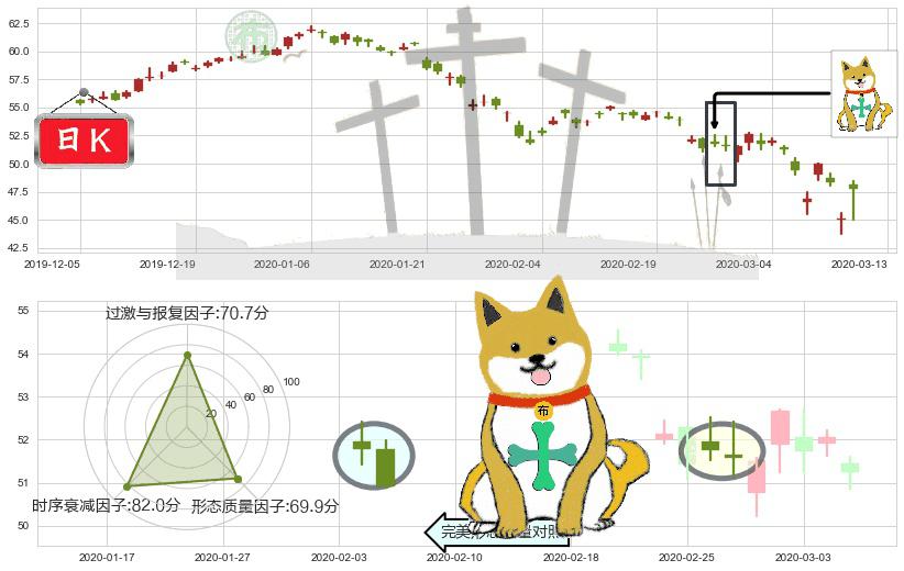 中石化(usSNP)下跌孤独十字星K线图-阿布量化