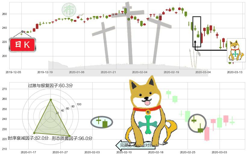 iShares费城交易所半导体ETF(usSOXX)下跌孤独十字星K线图-阿布量化