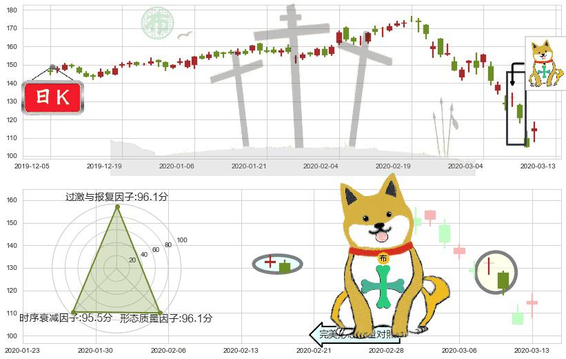 Splunk(usSPLK)下跌孤独十字星K线图-阿布量化