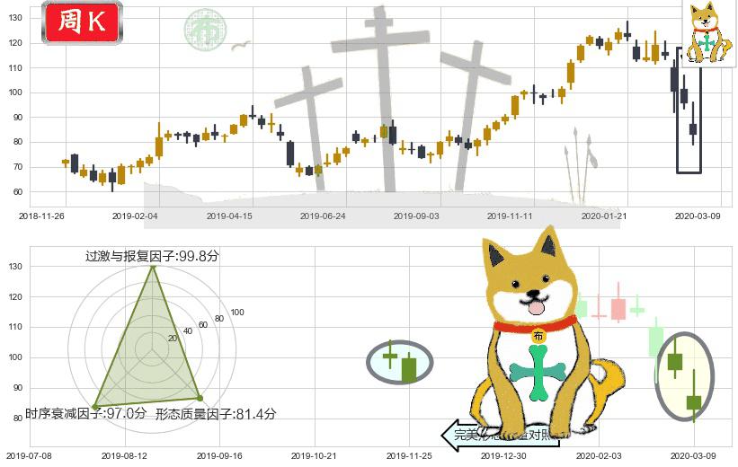 思佳讯(usSWKS)下跌孤独十字星K线图-阿布量化