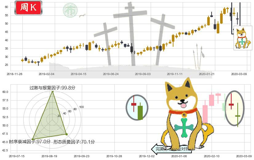 好未来(usTAL)下跌孤独十字星K线图-阿布量化