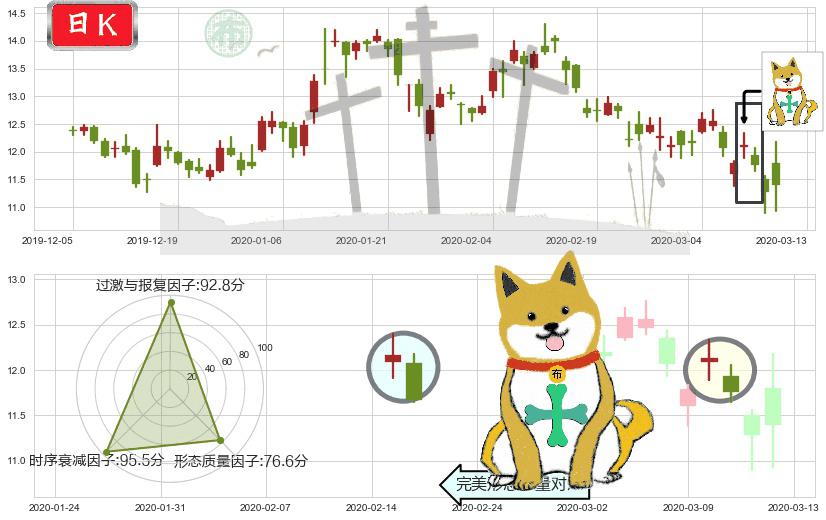 腾讯音乐(usTME)下跌孤独十字星K线图-阿布量化