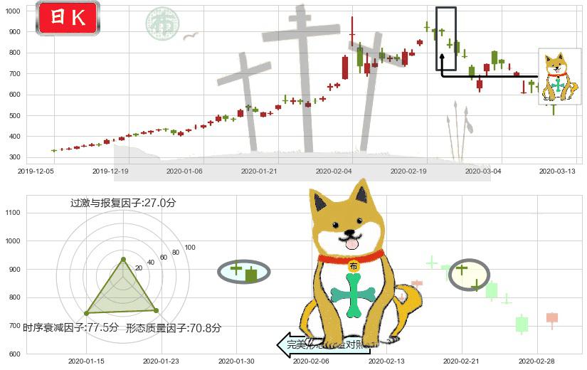 特斯拉(usTSLA)下跌孤独十字星K线图-阿布量化